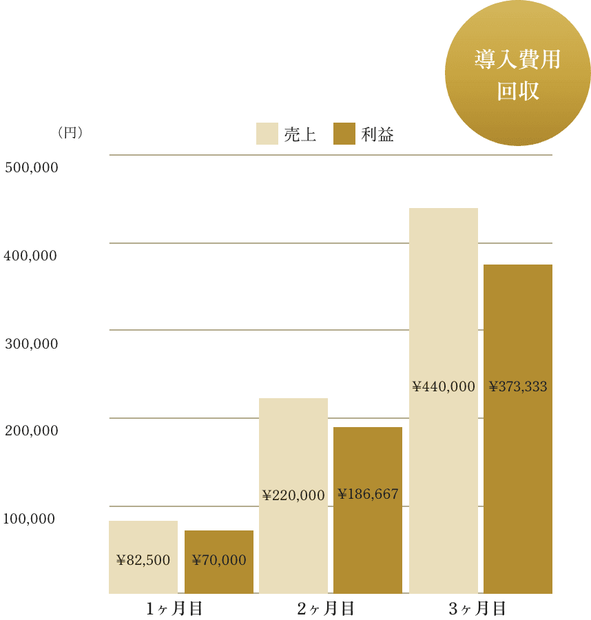 導入費用の回収シュミレーション